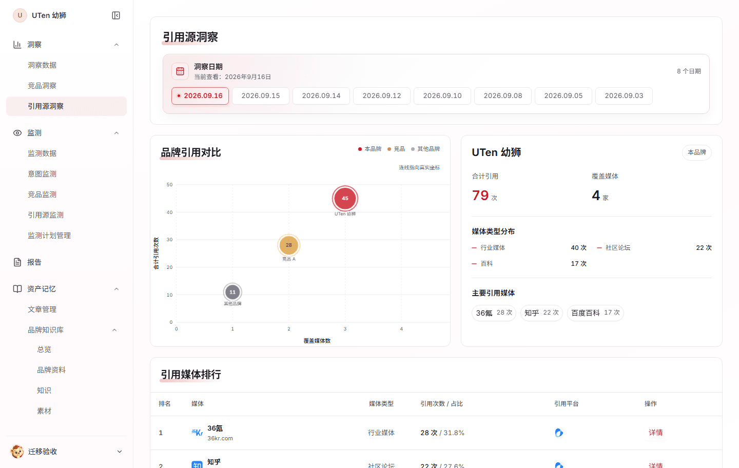 UTen 幼狮的品牌引用对比与引用媒体数据